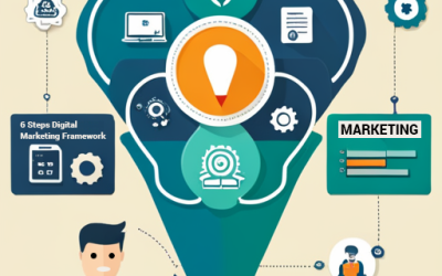 6 Steps Digital Marketing Framework